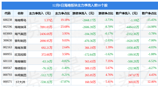 海南板块12月8日跌0.92%，京粮控股领跌，主力资金净流出5.28亿元