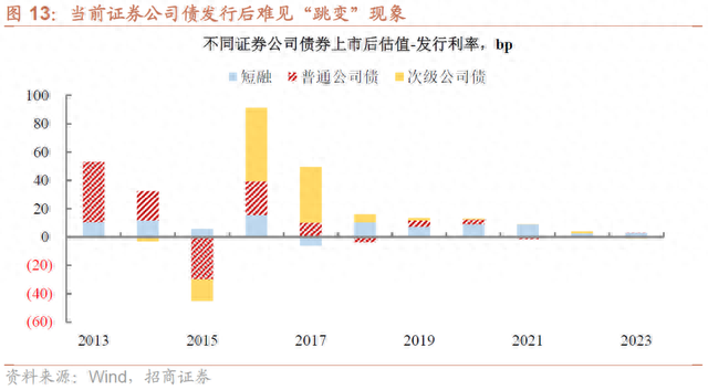 盘点证券公司债