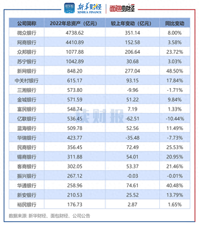 19家民营银行财报透视：网商银行、华瑞银行、新网银行不良率居前三