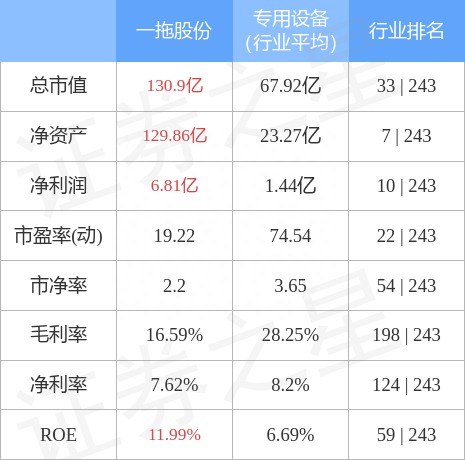 一拖股份（601038）3月24日主力资金净卖出486.94万元