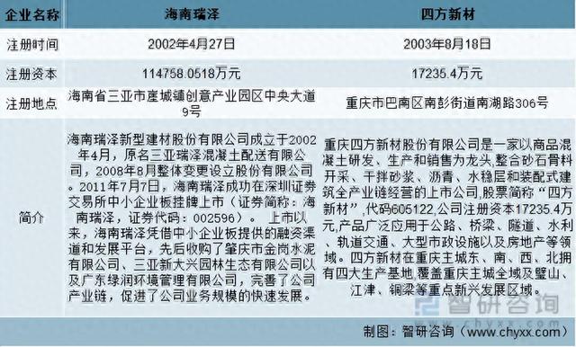 2022年中国商品混凝土行业重点企业对比分析：海南瑞泽vs四方新材