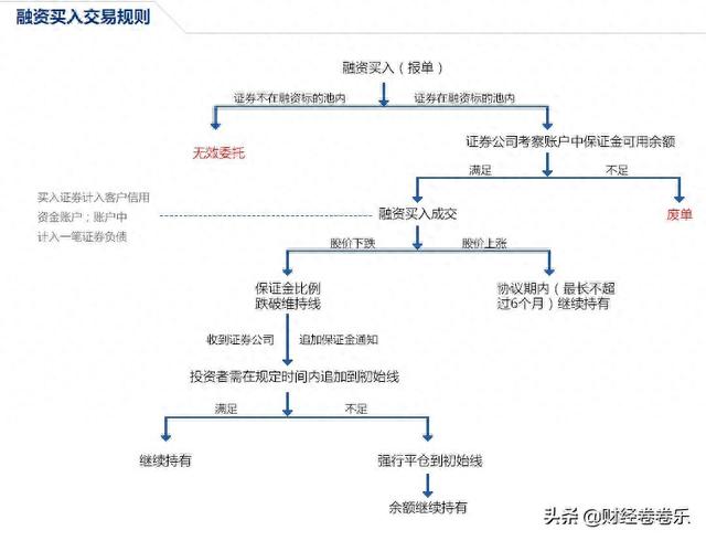 融资和融券有什么区别