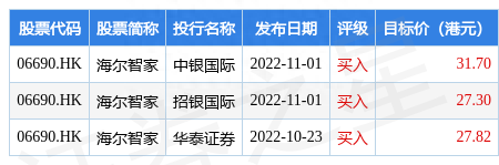 海尔智家(06690.HK)公布，2023年1月3日耗资120.5万元回购5万股A股股份