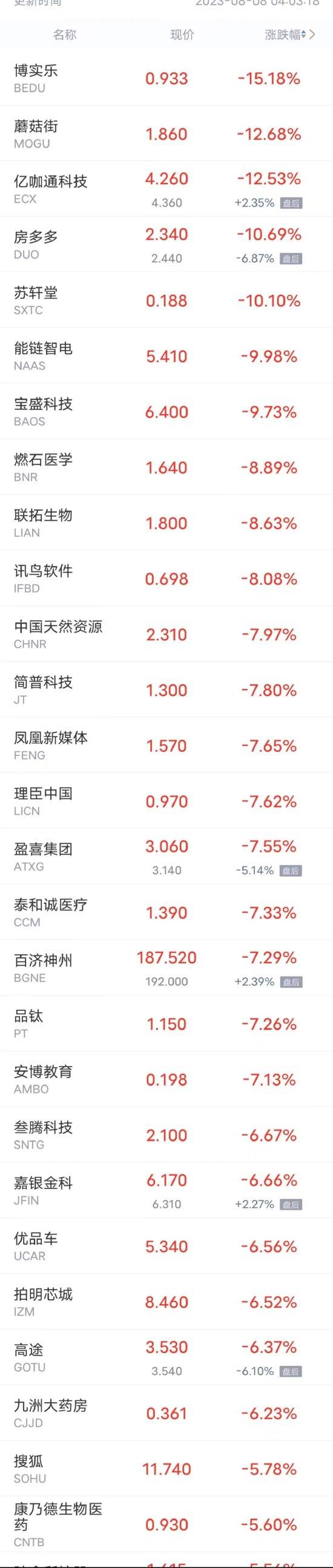 周一热门中概股多数下跌 腾讯音乐跌超3%，哔哩哔哩跌超2%