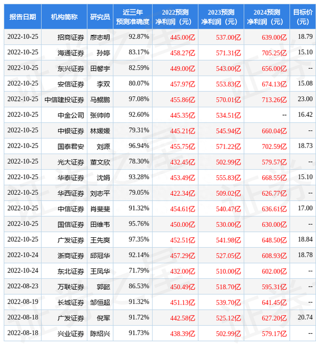 天风证券：给予平安银行买入评级，目标价位20.2元