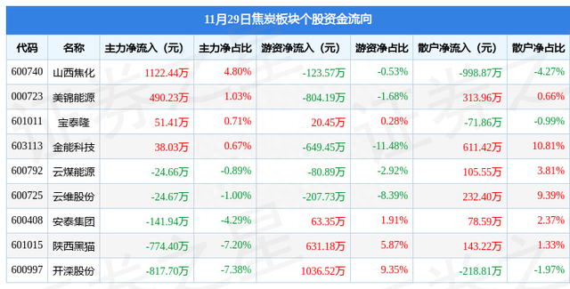 焦炭板块11月29日涨1.35%，云维股份领涨，主力资金净流出81.25万元