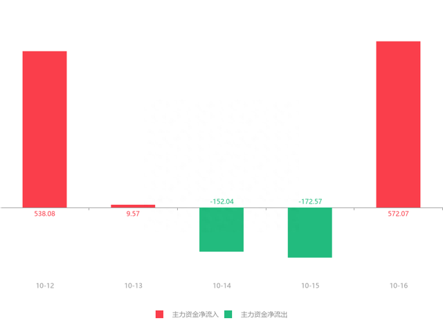 快讯：百川能源急速拉升5.81% 主力资金净流入572.07万元