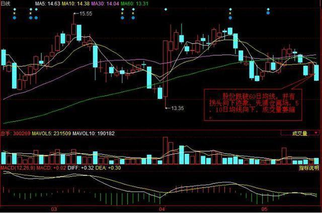 当买不买，当卖不卖那是你不懂“决策线”!许多老股民都会犯的“犹豫症”其实只需要一条线就能完全解决