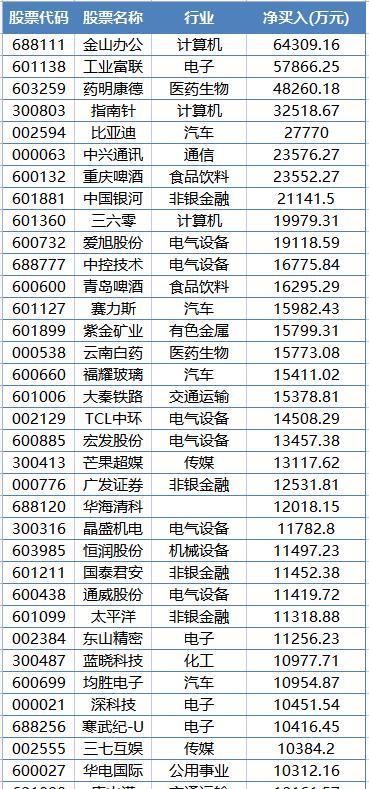 270亿炒股软件“鼻祖”突然火了增仓幅度逾500% A股却被净卖300亿