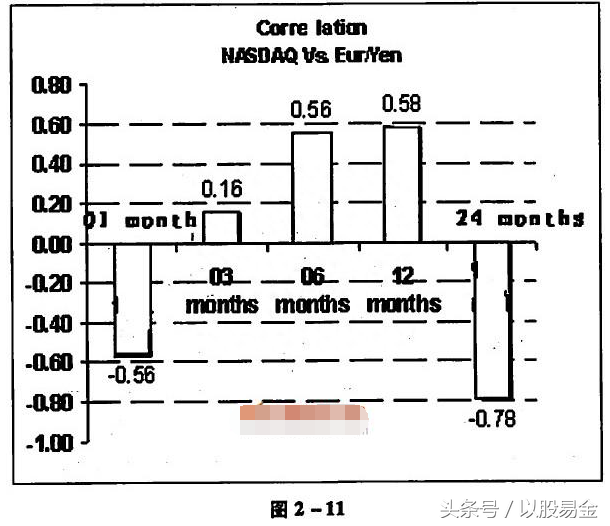 外汇交易圣经——基本分析之货币分析5.外汇和股票市场的相互关系