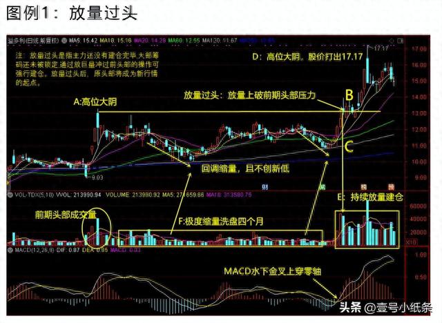 「看图识股」一图看懂“放量过头”和“轻量过头”的区别和用法