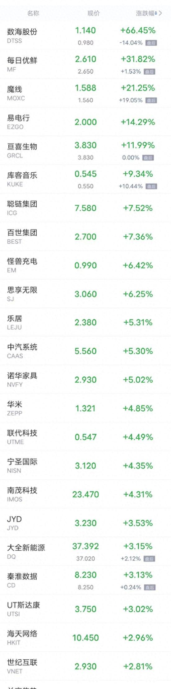 周一热门中概股多数下跌 腾讯音乐跌超3%，哔哩哔哩跌超2%