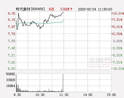 快讯：时代新材涨停 报于8.35元