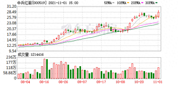 中兵红箭股东户数增加10.59%，户均持股16.84万元