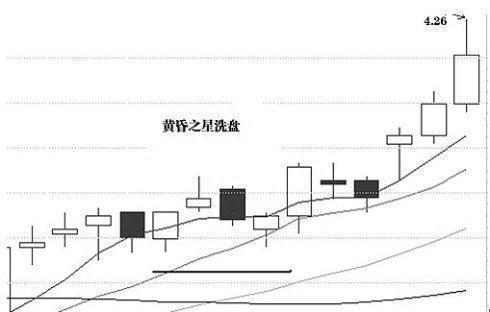 洗盘有什么特别征兆悄悄看一眼“这10大技术表现”，精准判断主力洗盘陷阱！