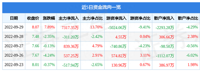 恒源煤电9月29日主力资金净买入7317.35万元