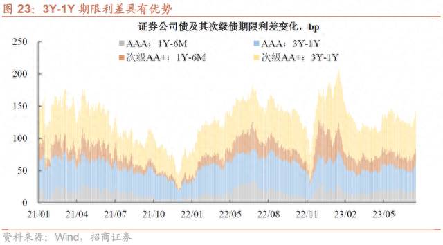 盘点证券公司债