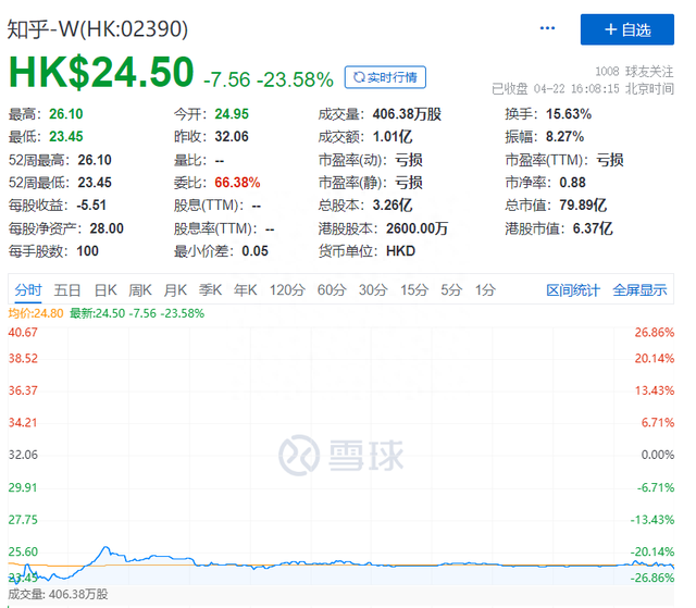 知乎港股上市首日再次破发，股价下跌23.58%，回应被美列入“预摘牌”名单