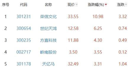 ChatGPT概念板块跌0.7% 荣信文化涨10.98%居首