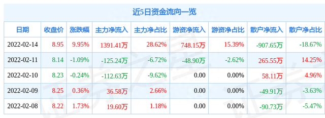 2月14日林海股份涨停分析：乡村振兴，国企改革，央企改革概念热股