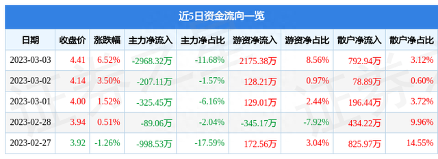 柳钢股份（601003）3月3日主力资金净卖出2968.32万元