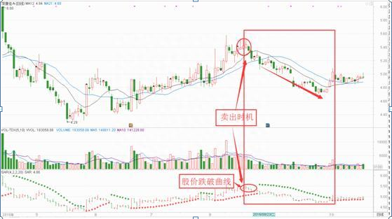 一个可以让你追踪“主力”的指标——SAR，让你买的及时，卖的放心，而且成功率远远高于MACD