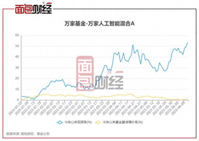 人工智能主题基金PK：宝盈基金年内跑输业绩基准较多，万家基金、东方基金收益率领先