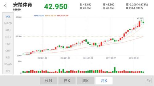 安踏体育遭做空 160亿没了股价还要暴跌80%