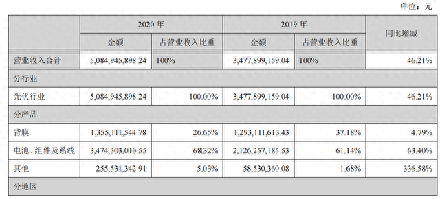 中来股份、江苏阳光百亿“跨界”光伏，钱从哪来