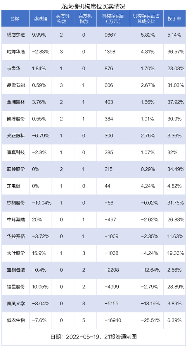 横店东磁放量涨停，机构抢筹，却遭北向资金卖出（名单）