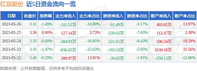 红豆股份（600400）5月26日主力资金净卖出311.52万元