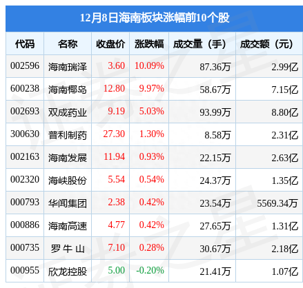 海南板块12月8日跌0.92%，京粮控股领跌，主力资金净流出5.28亿元