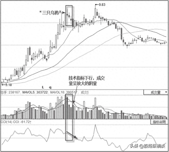 股票一旦出现“三只乌鸦”形态，立即清仓，否则股价跌到怀疑人生