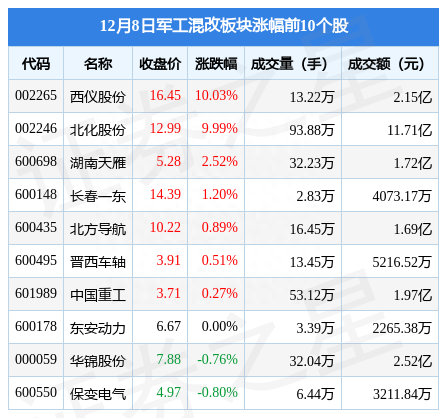 军工混改板块12月8日跌1.22%，中粮资本领跌，主力资金净流出3.61亿元