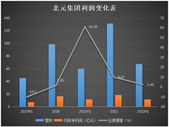 塑料行情持续探底，跨界新能源受阻，北元集团股价较年初下跌13%