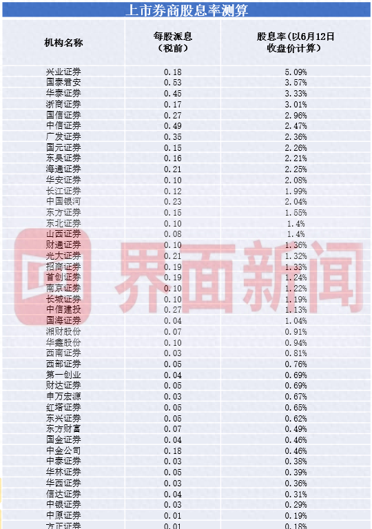 上市券商分红大PK！国泰君安每10股派现5.3元最阔绰，14家股息率高于一年定存利率