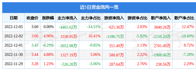 异动快报：ST鹏博士（600804）12月6日14点30分触及涨停板