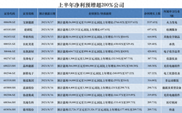 半年报抢先看｜火电股宝新能源预增最高超35倍，半导体设计龙头韦尔股份二季度转亏