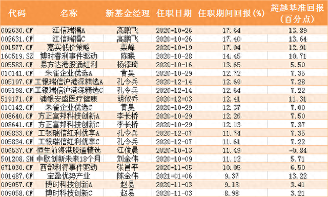 基金净值急降，新上任基金经理“躺枪”！“菜鸟”vs“老法师”谁更抗跌