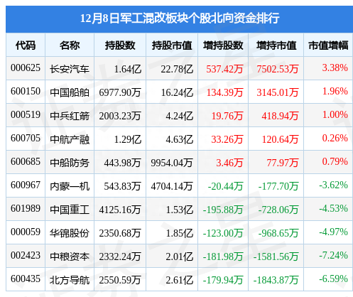 军工混改板块12月8日跌1.22%，中粮资本领跌，主力资金净流出3.61亿元