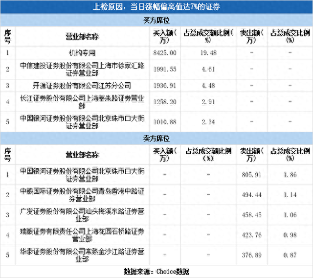 多主力现身龙虎榜，天津港涨停（12-03）