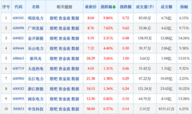 电力行业整体跌3.83%，国电电力、协鑫能科等多只个股跌停