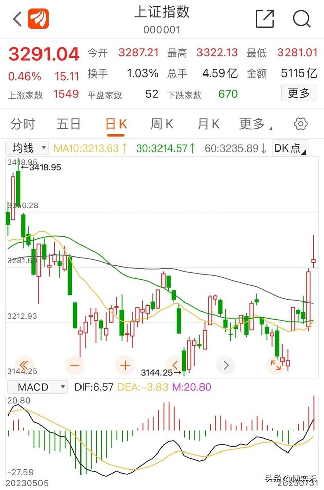 个人日志之收盘观察：上证指数↑0.46%，成交量【强】