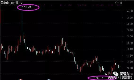 被打入“冷宫”的国电电力：股价跌至3元 仍有80万股民苦守