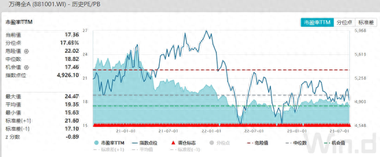 下半年降准预期升温，最新近90%上市公司中报盈利，市场估值如何