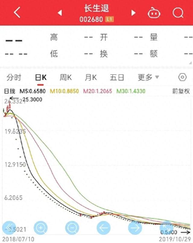 国企停牌10年，复盘31个跌停板，股价从5.02到1.21，这还能玩吗