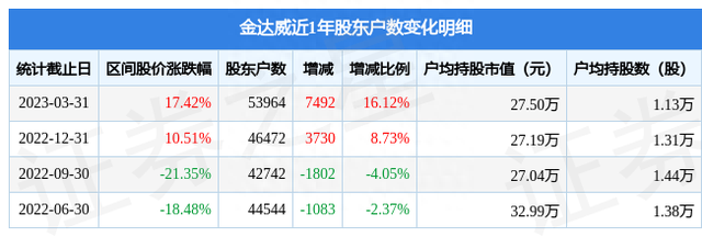 金达威(002626)3月31日股东户数5.4万户，较上期增加16.12%