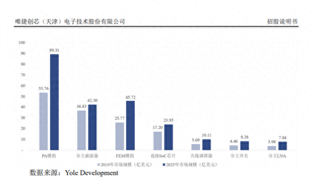 破发之后股价已几近腰斩，半导体功放龙头唯捷创芯怎么了