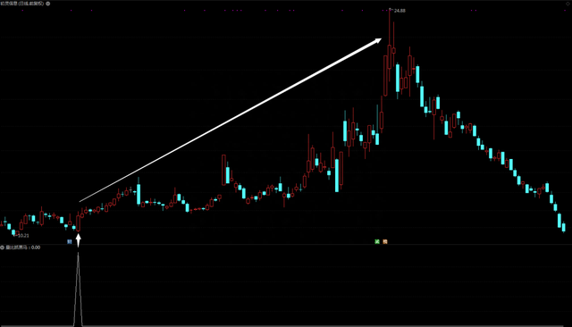 【指标】悟透“量比抓黑马”，大把钞票随手抓
