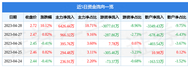 4月28日广深铁路涨停分析：铁总混改，高铁轨交，深圳本地股概念热股